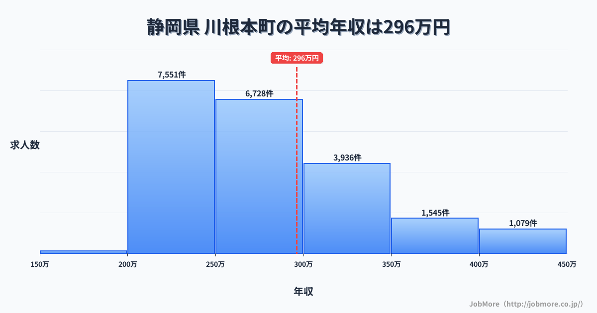 静岡県川根本町内の平均年収は399万円です。中央値は359万円、最頻値は300万円〜350万円です。