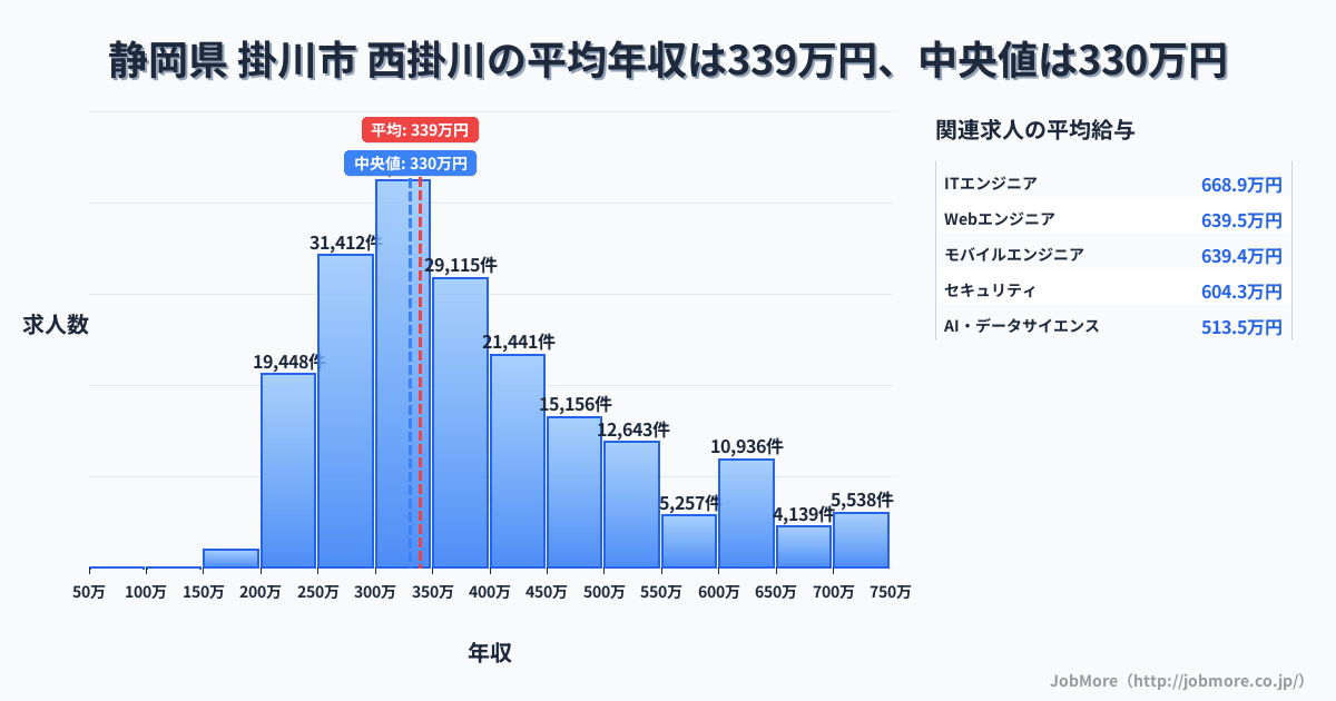 静岡県 掛川市 西掛川駅内の平均年収は292万円です。中央値は306万円、最頻値は300万円〜350万円です。
