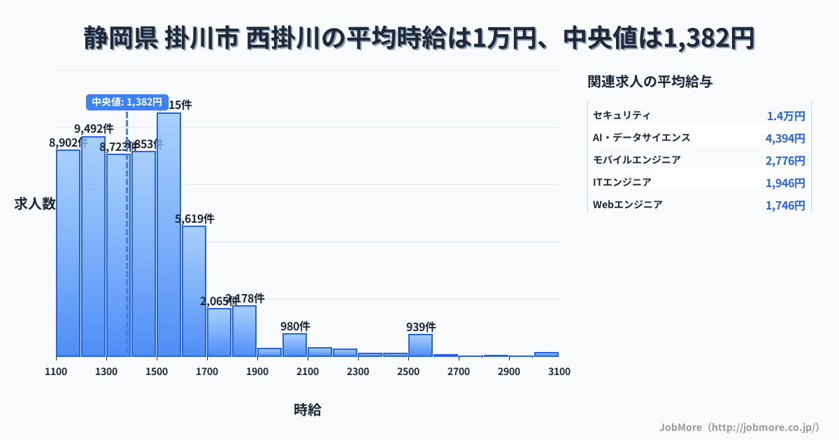 静岡県 掛川市 西掛川駅内の平均時給は1万円です。中央値は1,223円、最頻値は1,100円〜1,200円です。
