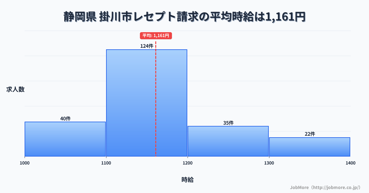 静岡県掛川市内のレセプト請求の平均時給は1,164円です。中央値は1,100円、最頻値は1,100円〜1,200円です。