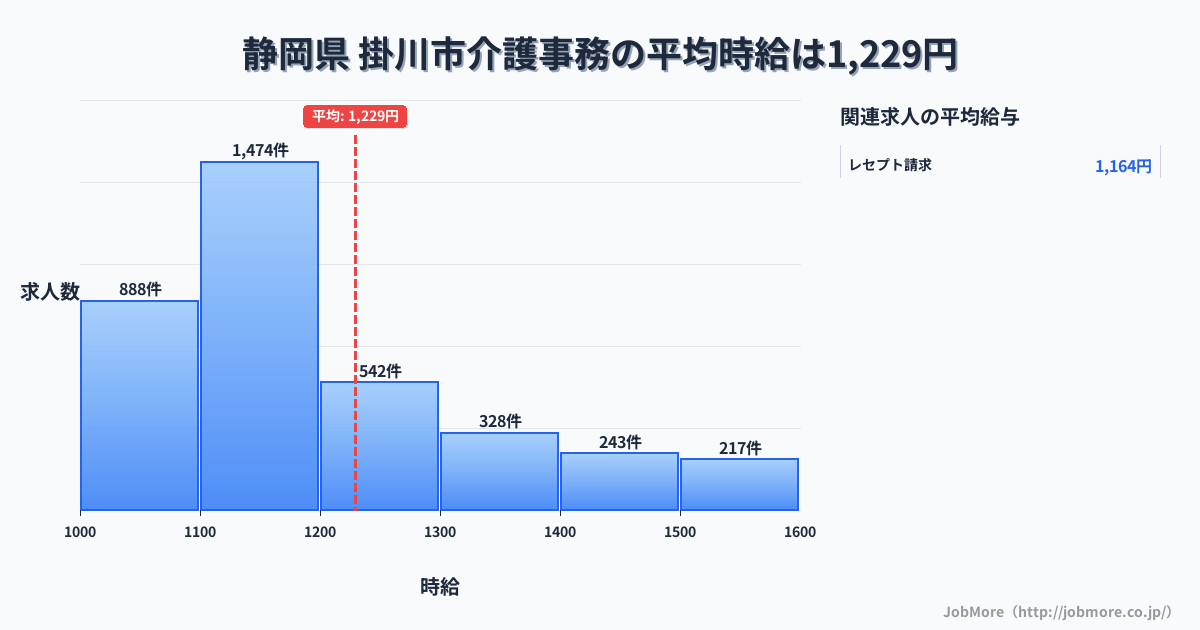 静岡県掛川市内の介護事務の平均時給は1,229円です。中央値は1,138円、最頻値は1,100円〜1,200円です。