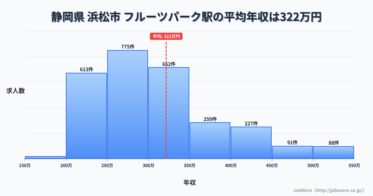 静岡県浜松市フルーツパーク駅周辺の平均年収は279万円です。中央値は266万円、最頻値は200万円〜250万円です。