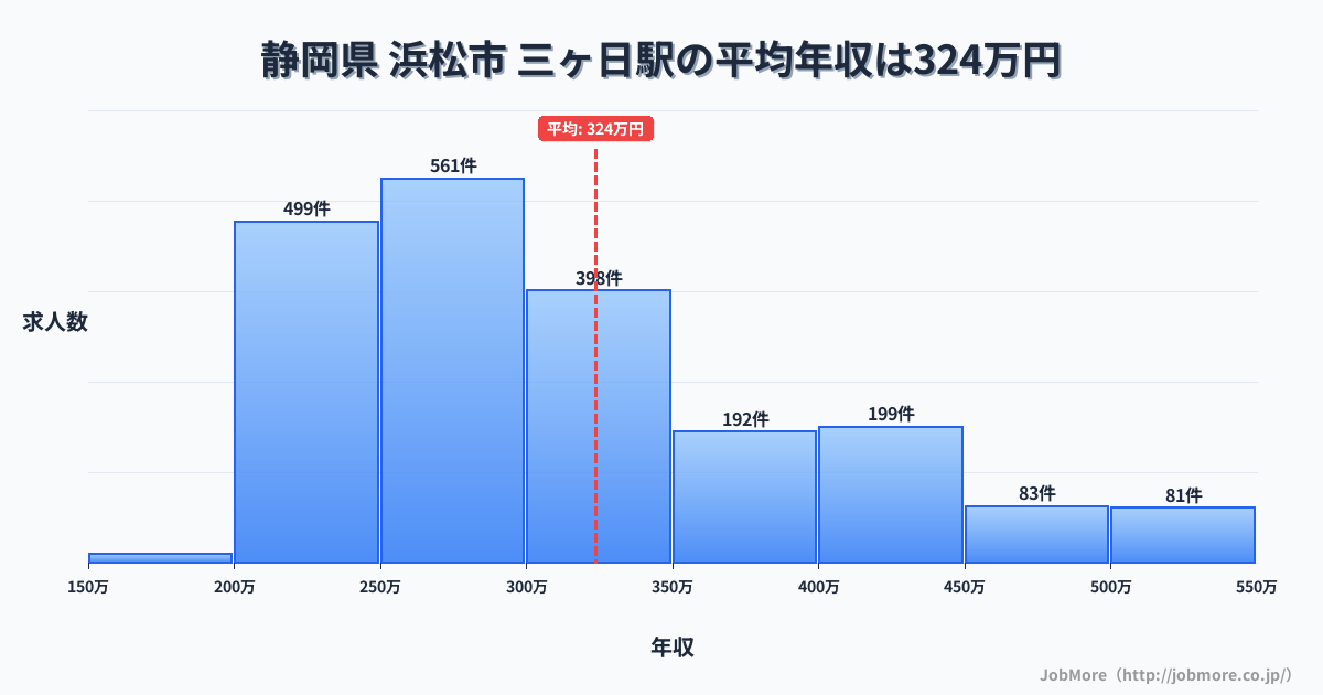 静岡県浜松市三ヶ日駅周辺の平均年収は367万円です。中央値は338万円、最頻値は300万円〜350万円です。
