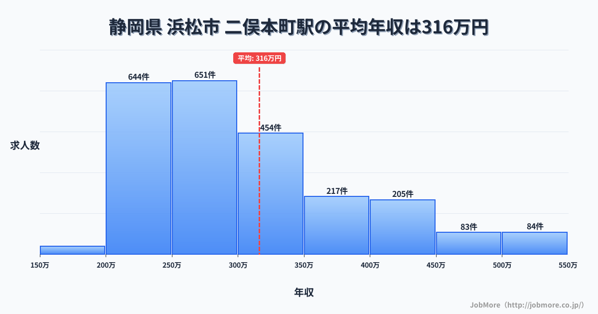 静岡県浜松市二俣本町駅周辺の平均年収は370万円です。中央値は340万円、最頻値は300万円〜350万円です。