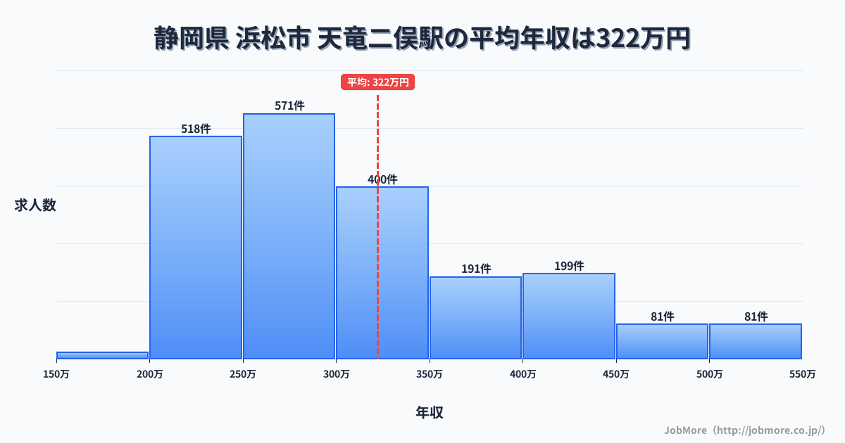 静岡県浜松市天竜二俣駅周辺の平均年収は367万円です。中央値は338万円、最頻値は300万円〜350万円です。