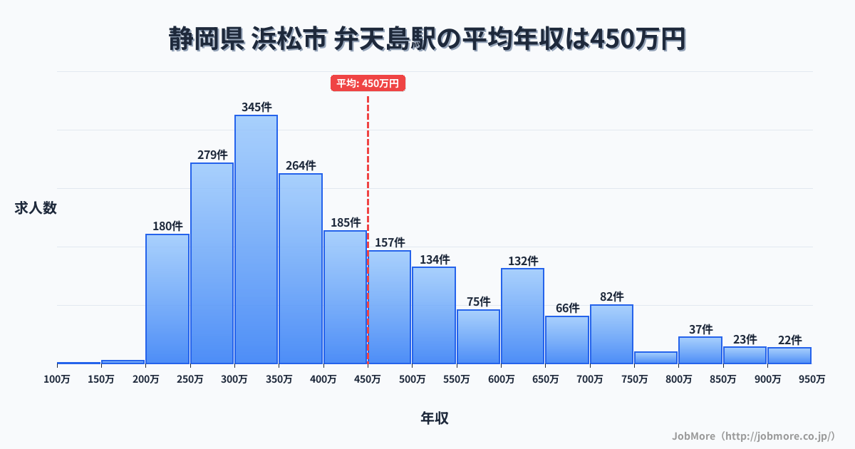 静岡県浜松市弁天島駅周辺の平均年収は368万円です。中央値は338万円、最頻値は300万円〜350万円です。