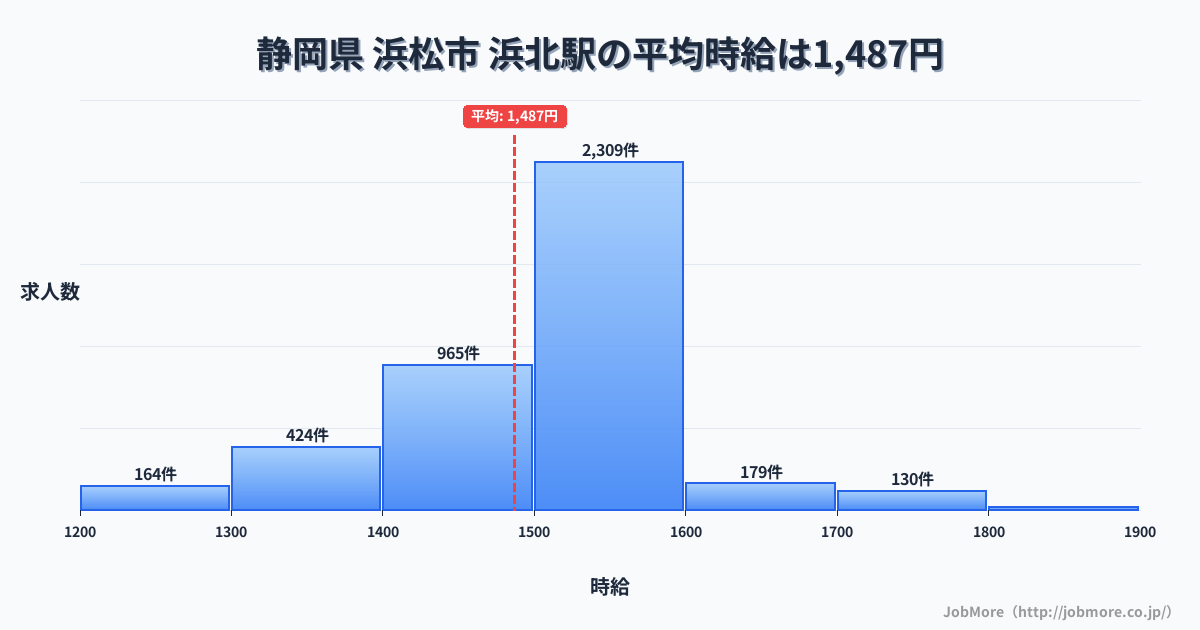 静岡県浜松市浜北駅周辺の平均時給は1,342円です。中央値は1,248円、最頻値は1,200円〜1,300円です。