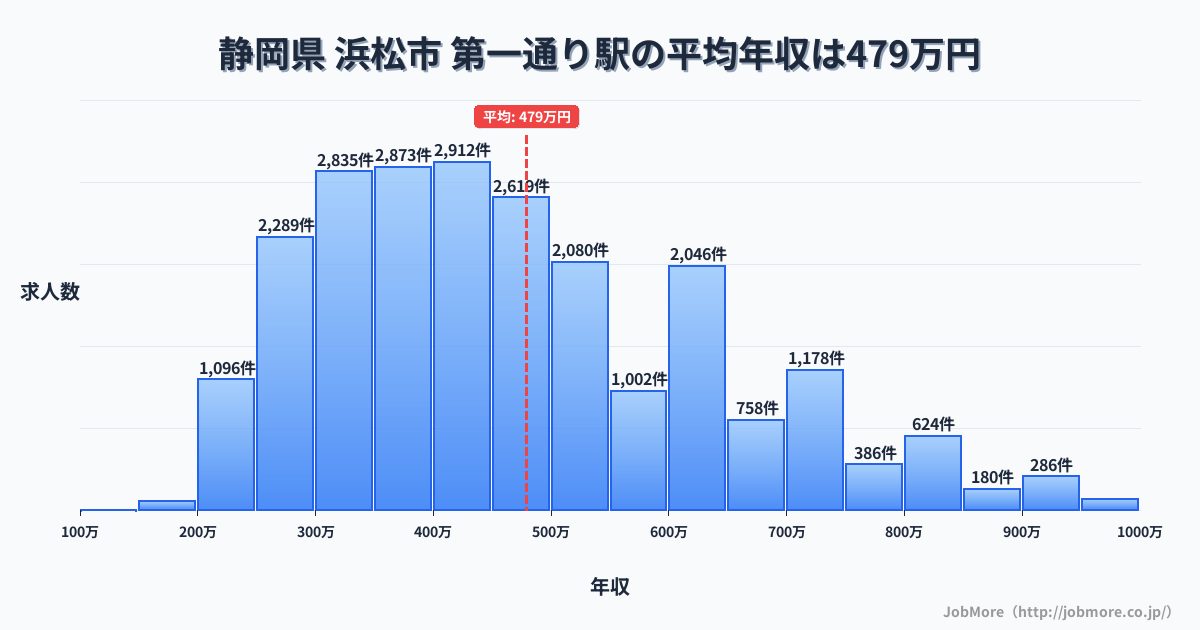 静岡県浜松市第一通り駅周辺の平均年収は367万円です。中央値は338万円、最頻値は300万円〜350万円です。