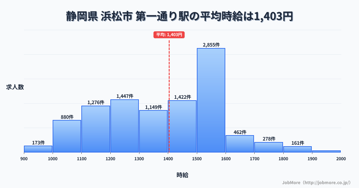 静岡県浜松市第一通り駅周辺の平均時給は1,345円です。中央値は1,250円、最頻値は1,200円〜1,300円です。