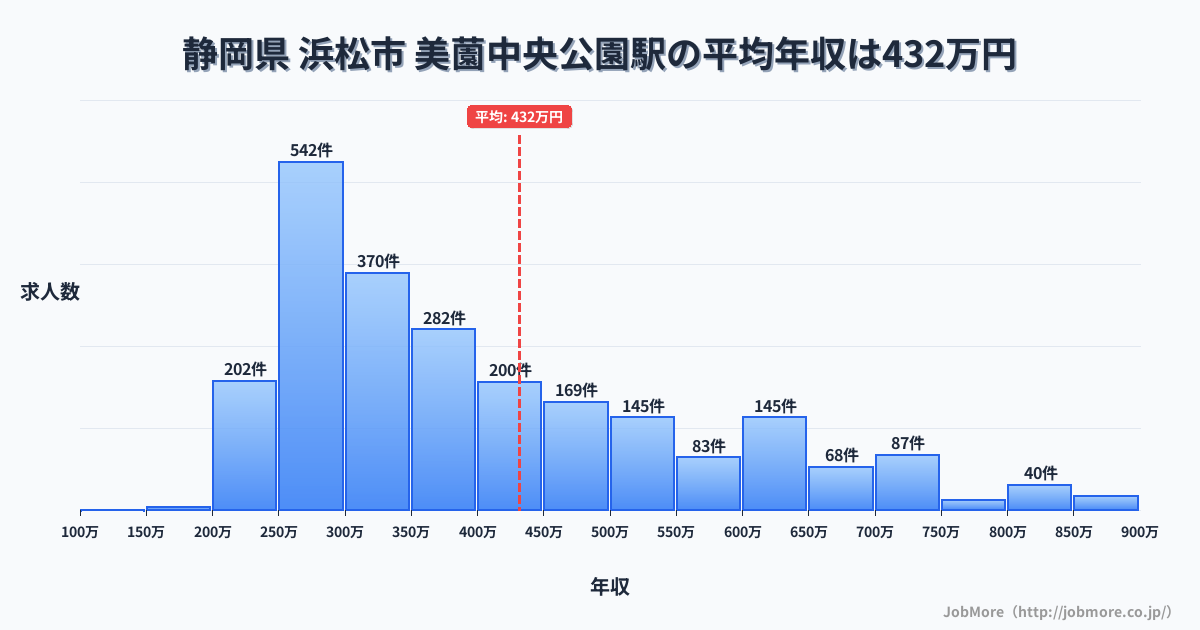 静岡県浜松市美薗中央公園駅周辺の平均年収は369万円です。中央値は339万円、最頻値は300万円〜350万円です。