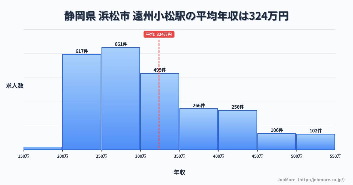 静岡県浜松市遠州小松駅周辺の平均年収は368万円です。中央値は338万円、最頻値は300万円〜350万円です。