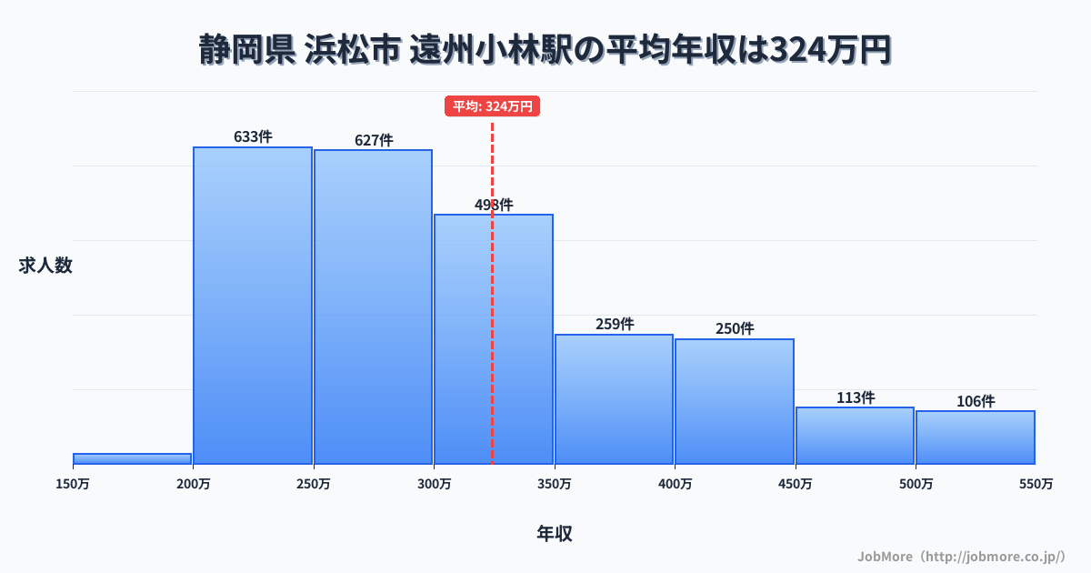 静岡県浜松市遠州小林駅周辺の平均年収は367万円です。中央値は337万円、最頻値は300万円〜350万円です。