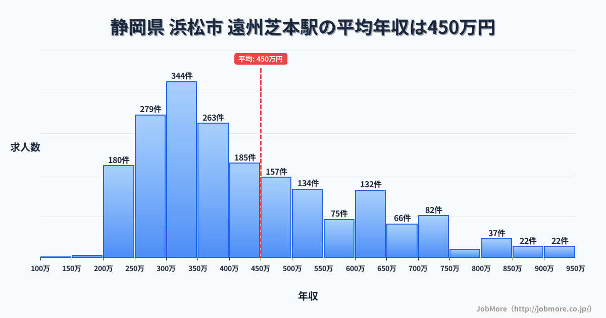 静岡県浜松市遠州芝本駅周辺の平均年収は368万円です。中央値は338万円、最頻値は300万円〜350万円です。
