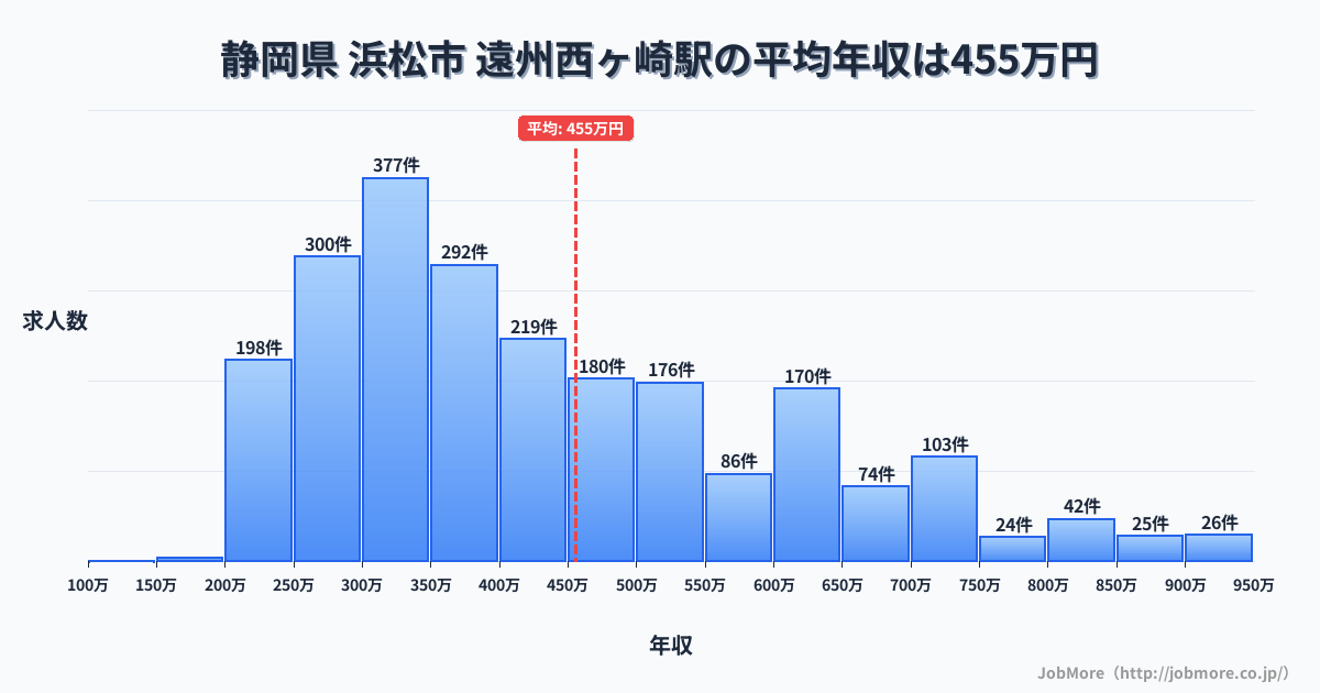 静岡県浜松市遠州西ヶ崎駅周辺の平均年収は368万円です。中央値は338万円、最頻値は300万円〜350万円です。