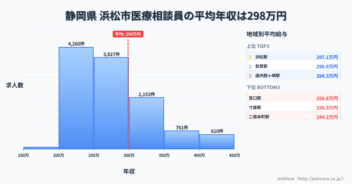 静岡県浜松市内の医療相談員の平均年収は298万円です。中央値は274万円、最頻値は200万円〜250万円です。