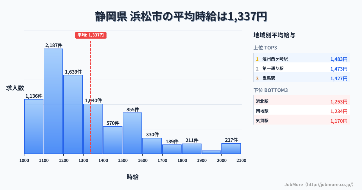 静岡県浜松市内の平均時給は1,337円です。中央値は1,225円、最頻値は1,100円〜1,200円です。