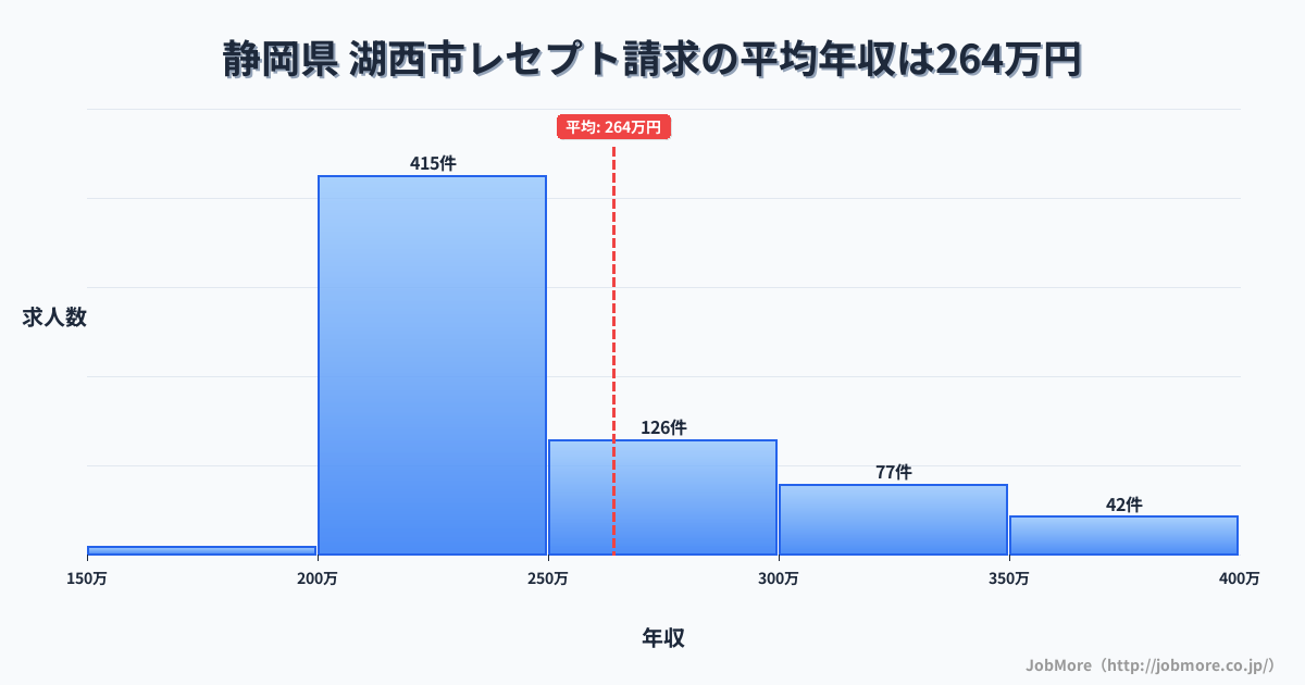 静岡県湖西市内のレセプト請求の平均年収は264万円です。中央値は240万円、最頻値は200万円〜250万円です。