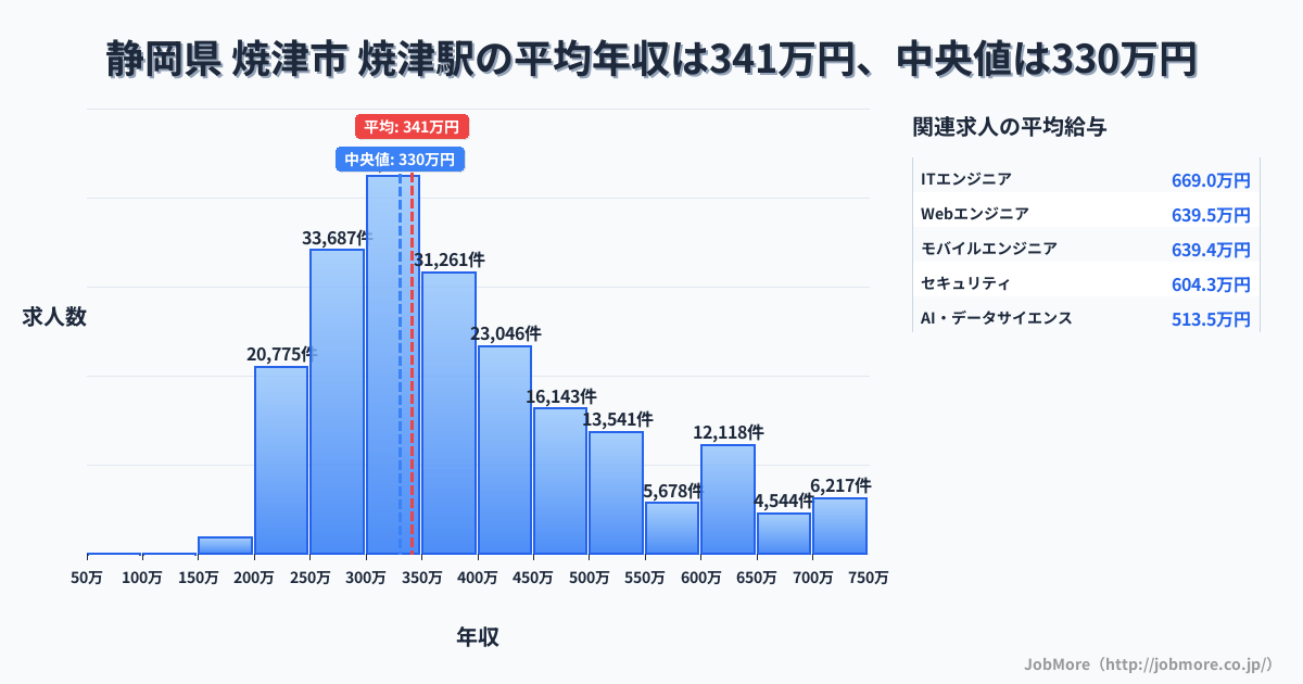 静岡県 焼津市 焼津駅内の平均年収は267万円です。中央値は299万円、最頻値は300万円〜350万円です。