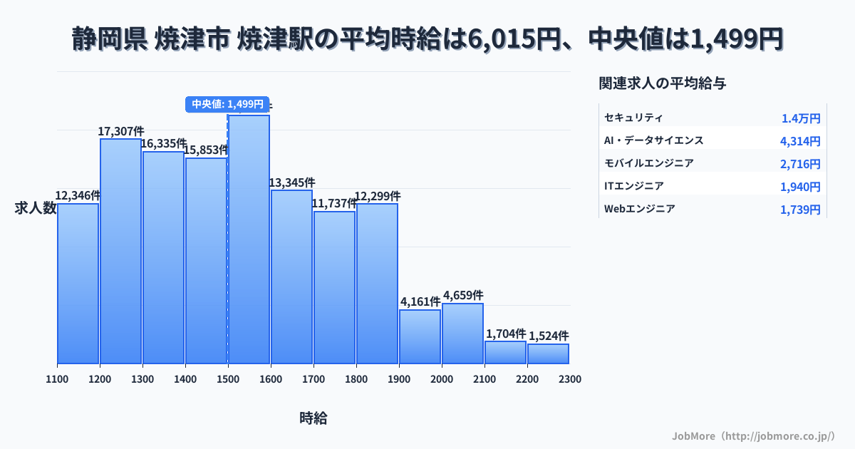 静岡県 焼津市 焼津駅内の平均時給は6,114円です。中央値は1,283円、最頻値は1,200円〜1,300円です。