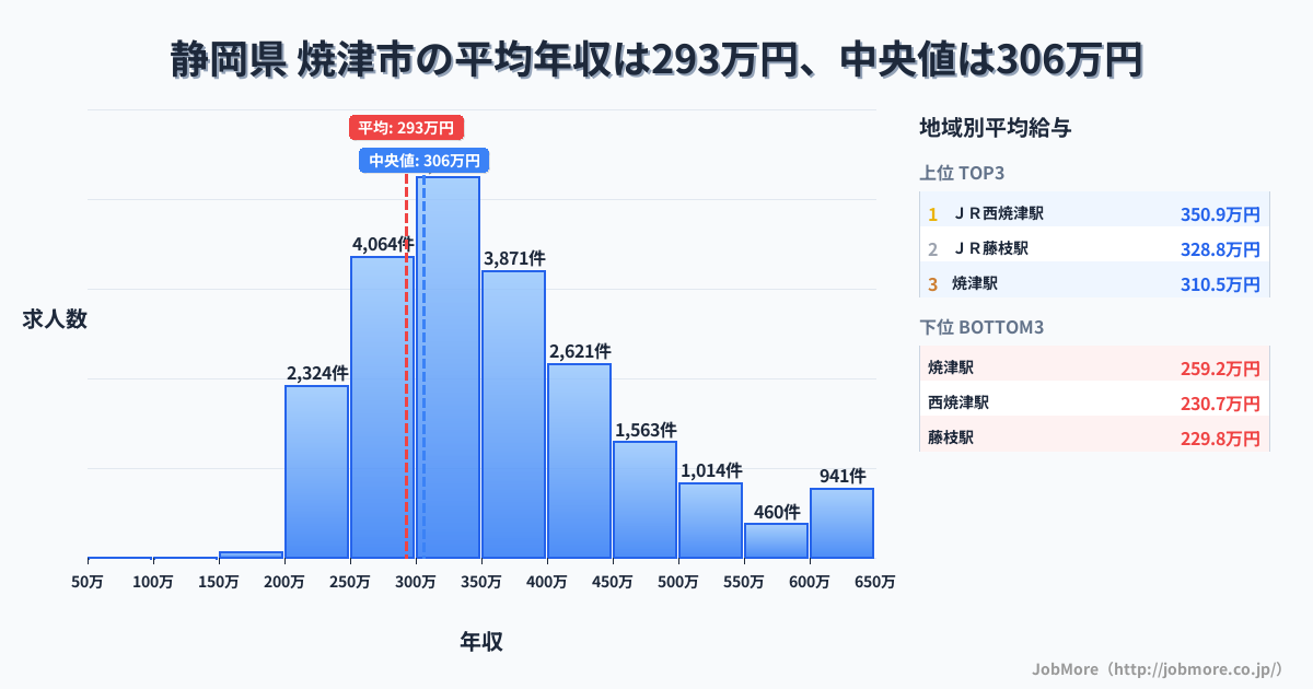 静岡県 焼津市内の平均年収は292万円です。中央値は306万円、最頻値は300万円〜350万円です。