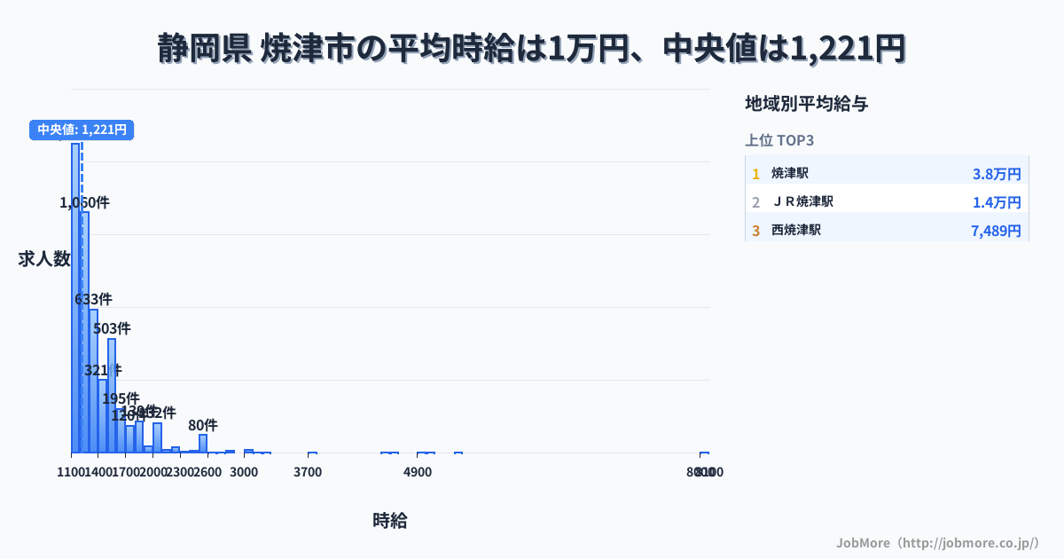 静岡県 焼津市内の平均時給は1万円です。中央値は1,223円、最頻値は1,100円〜1,200円です。
