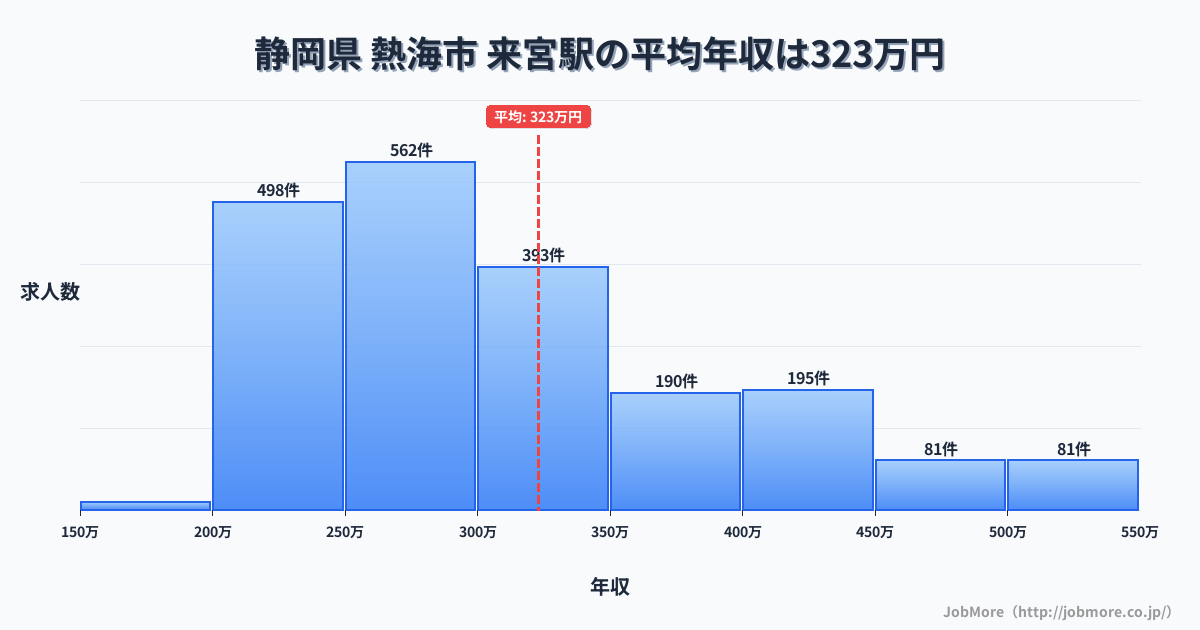 静岡県熱海市来宮駅周辺の平均年収は361万円です。中央値は336万円、最頻値は300万円〜350万円です。