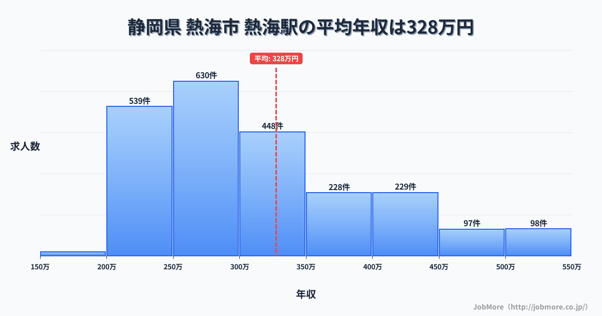 静岡県熱海市熱海駅周辺の平均年収は361万円です。中央値は336万円、最頻値は300万円〜350万円です。