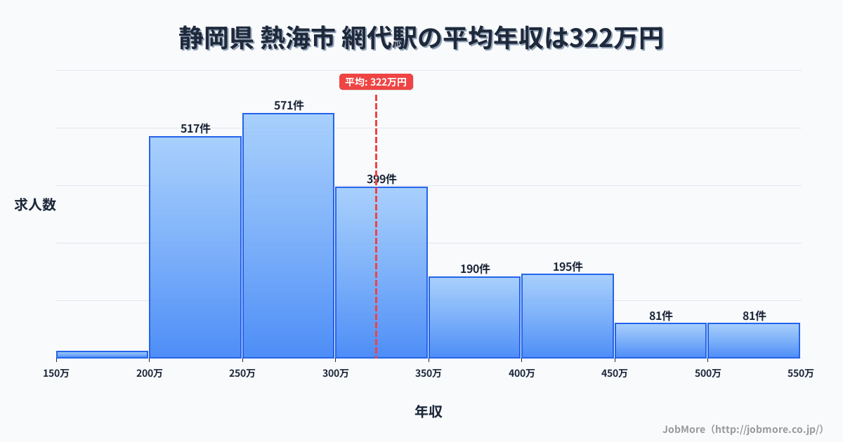 静岡県熱海市網代駅周辺の平均年収は361万円です。中央値は336万円、最頻値は300万円〜350万円です。