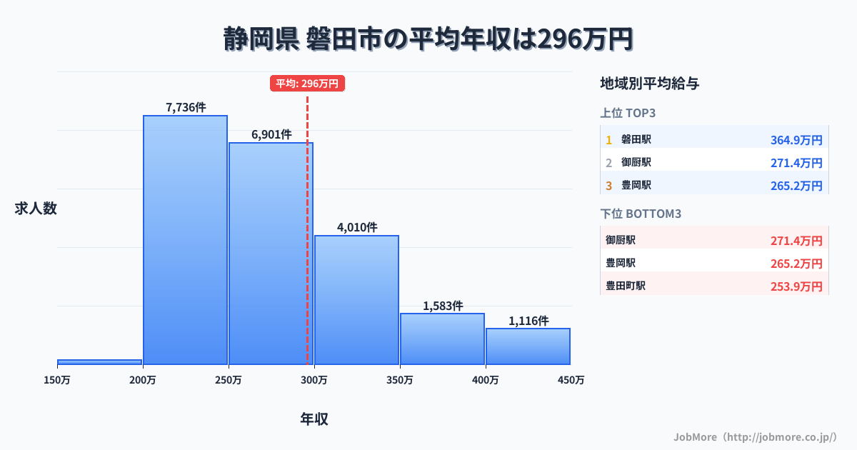 静岡県磐田市内の平均年収は295万円です。中央値は272万円、最頻値は200万円〜250万円です。