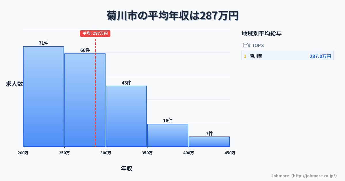静岡県 菊川市内の平均年収は286万円です。中央値は270万円、最頻値は250万円〜300万円です。