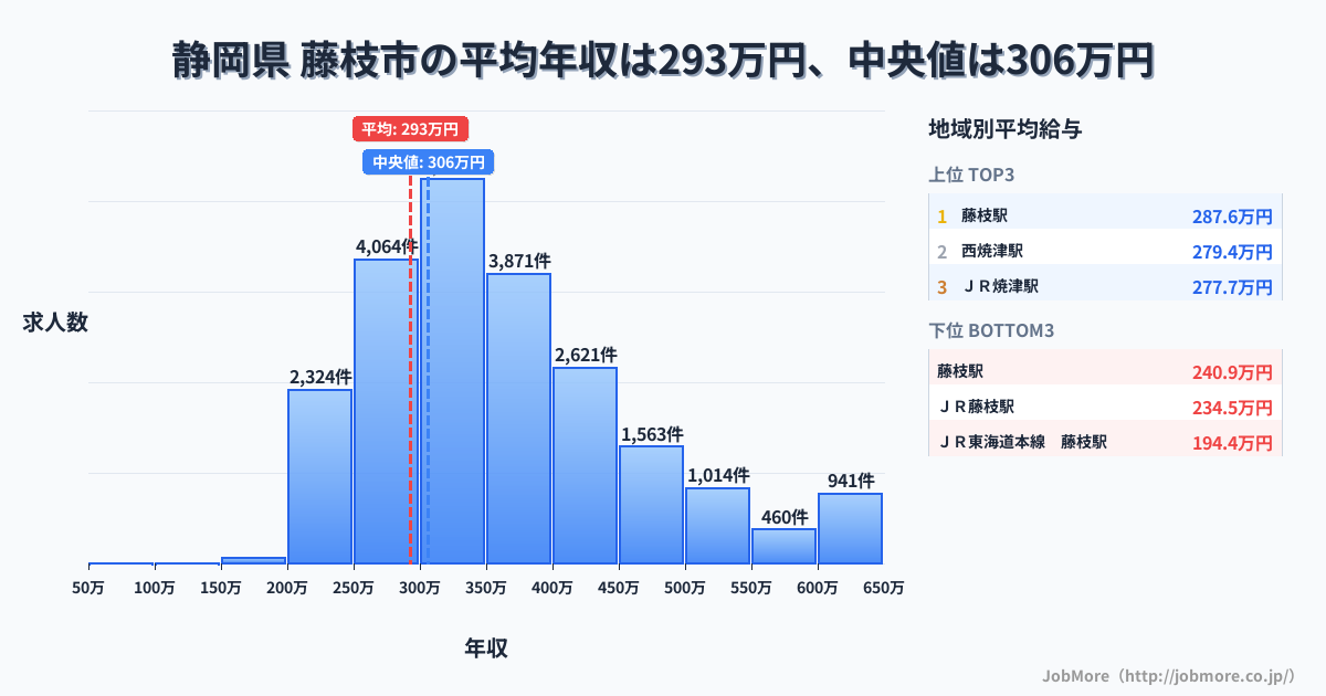 静岡県 藤枝市内の平均年収は292万円です。中央値は306万円、最頻値は300万円〜350万円です。