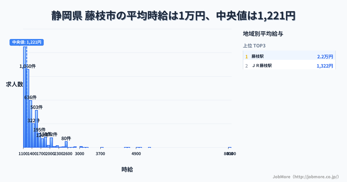 静岡県 藤枝市内の平均時給は1万円です。中央値は1,223円、最頻値は1,100円〜1,200円です。