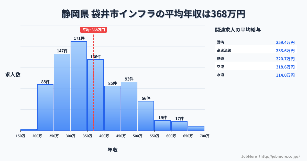 静岡県袋井市内のインフラの平均年収は368万円です。中央値は350万円、最頻値は300万円〜350万円です。