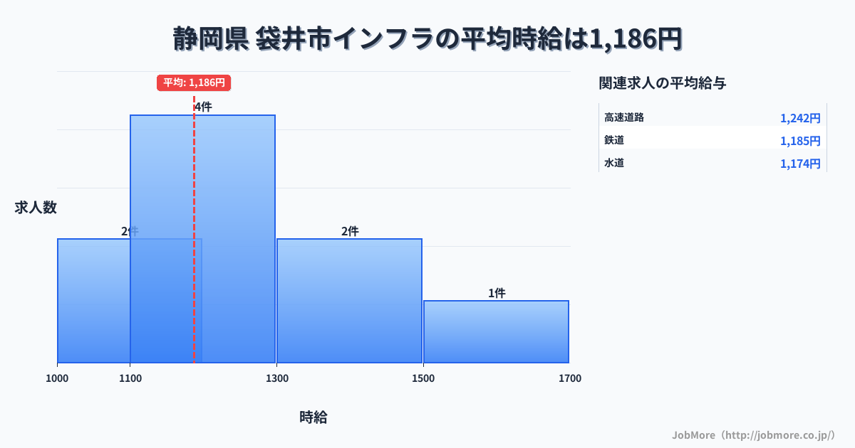 静岡県袋井市内のインフラの平均時給は1,186円です。中央値は1,100円、最頻値は1,100円〜1,200円です。
