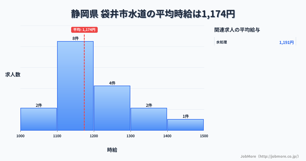 静岡県袋井市内の水道の平均時給は1,174円です。中央値は1,100円、最頻値は1,100円〜1,200円です。
