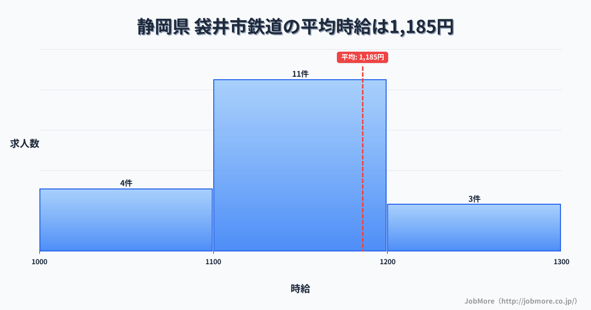 静岡県袋井市内の鉄道の平均時給は1,182円です。中央値は1,100円、最頻値は1,100円〜1,200円です。