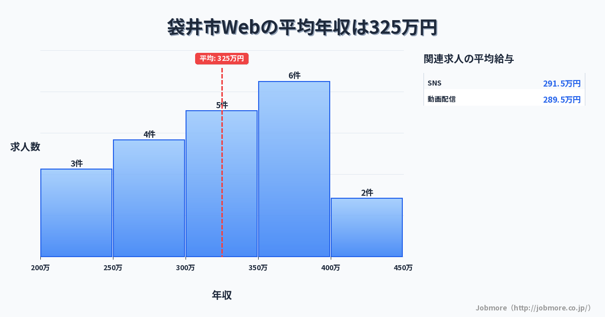 静岡県 袋井市内のWebの平均年収は308万円です。中央値は300万円、最頻値は250万円〜300万円です。