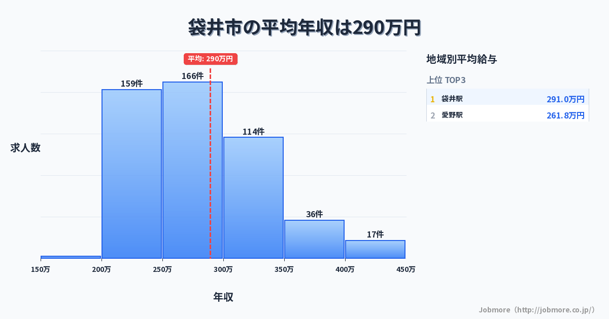 静岡県 袋井市内の平均年収は300万円です。中央値は280万円、最頻値は250万円〜300万円です。