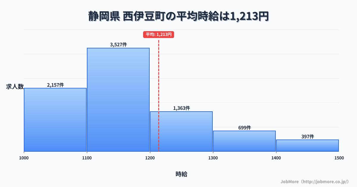 静岡県西伊豆町内の平均時給は1,337円です。中央値は1,225円、最頻値は1,100円〜1,200円です。