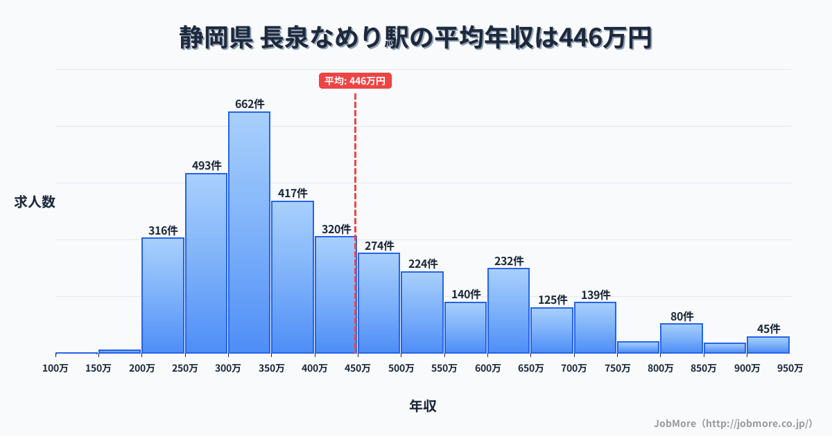 中部静岡県長泉なめり駅周辺の平均年収は360万円です。中央値は335万円、最頻値は300万円〜350万円です。