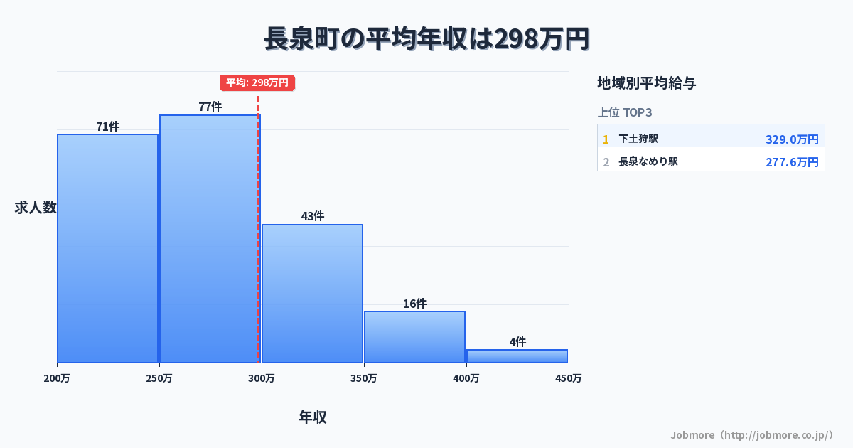 静岡県 長泉町内の平均年収は295万円です。中央値は278万円、最頻値は250万円〜300万円です。