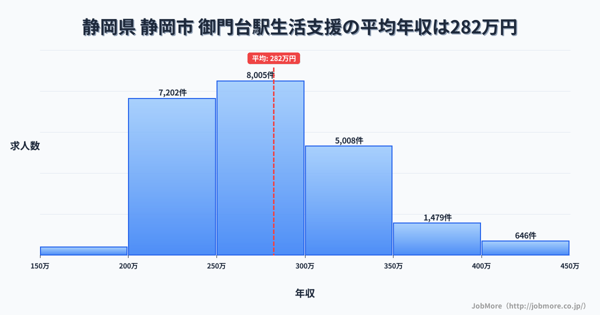 静岡県静岡市御門台駅周辺の生活支援の平均年収は282万円です。中央値は272万円、最頻値は250万円〜300万円です。
