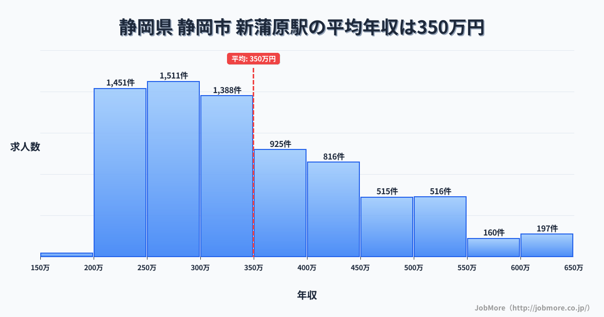 静岡県静岡市新蒲原駅周辺の平均年収は280万円です。中央値は268万円、最頻値は200万円〜250万円です。