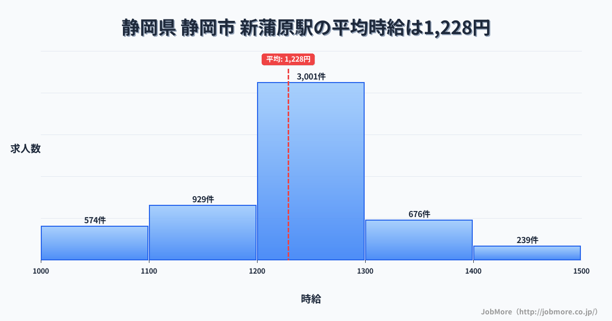 静岡県静岡市新蒲原駅周辺の平均時給は1,223円です。中央値は1,167円、最頻値は1,100円〜1,200円です。