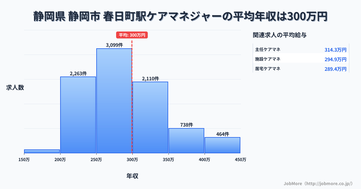 静岡県静岡市春日町駅周辺のケアマネジャーの平均年収は352万円です。中央値は326万円、最頻値は300万円〜350万円です。