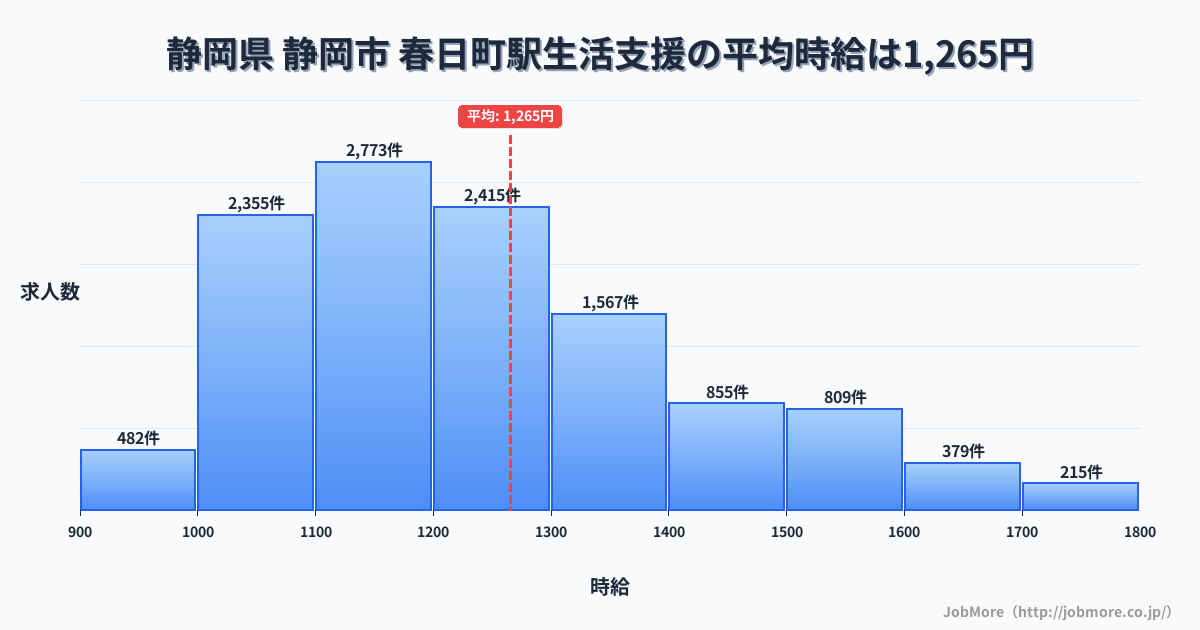 静岡県静岡市春日町駅周辺の生活支援の平均時給は1,265円です。中央値は1,200円、最頻値は1,100円〜1,200円です。
