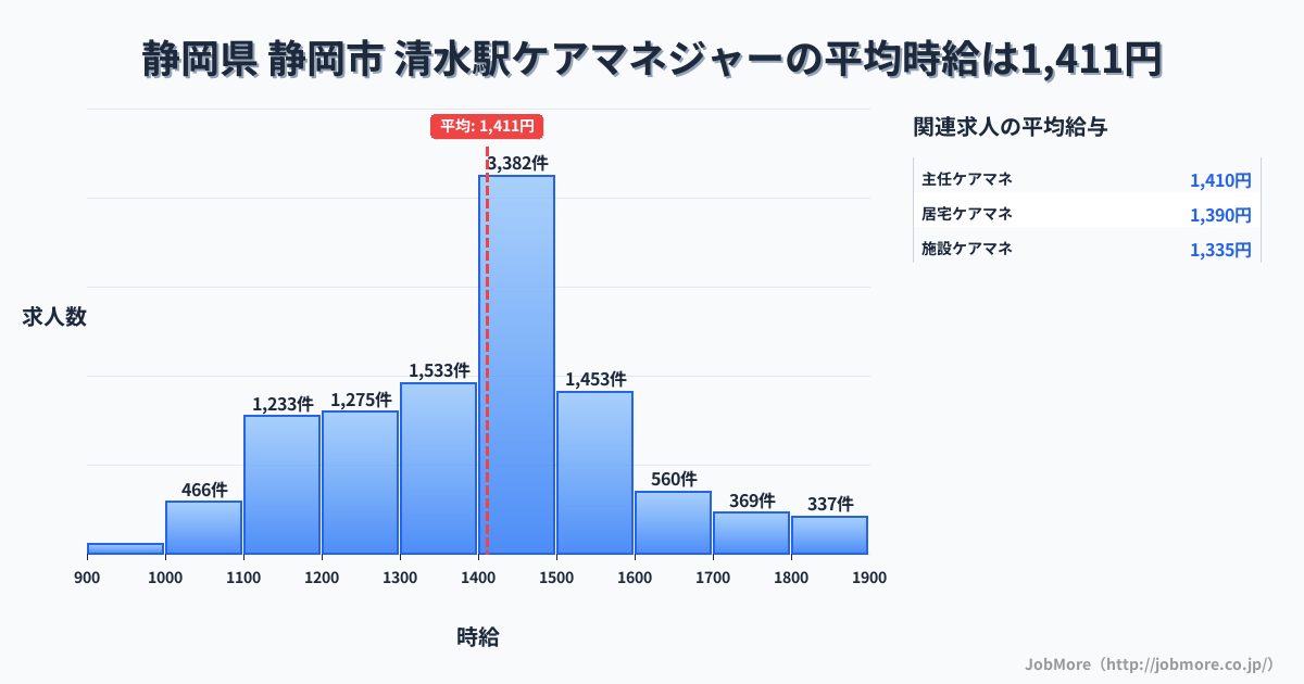 静岡県静岡市清水駅周辺のケアマネジャーの平均時給は1,641円です。中央値は1,508円、最頻値は1,400円〜1,500円です。