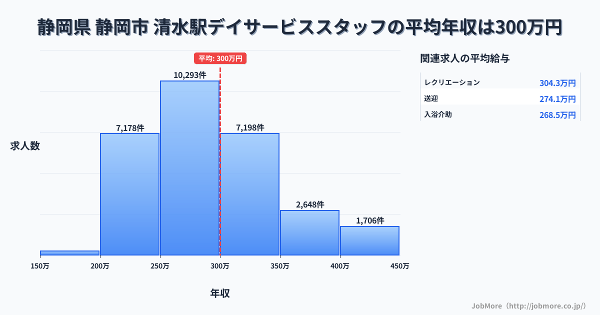 静岡県静岡市清水駅周辺のデイサービススタッフの平均年収は300万円です。中央値は285万円、最頻値は250万円〜300万円です。