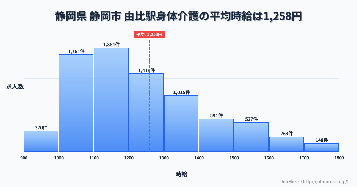 静岡県静岡市由比駅周辺の身体介護の平均時給は1,258円です。中央値は1,194円、最頻値は1,100円〜1,200円です。