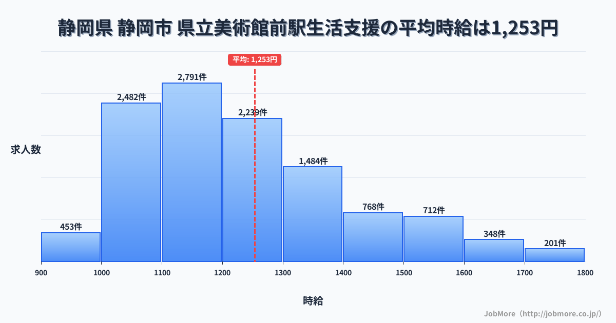 静岡県静岡市県立美術館前駅周辺の生活支援の平均時給は1,253円です。中央値は1,199円、最頻値は1,100円〜1,200円です。